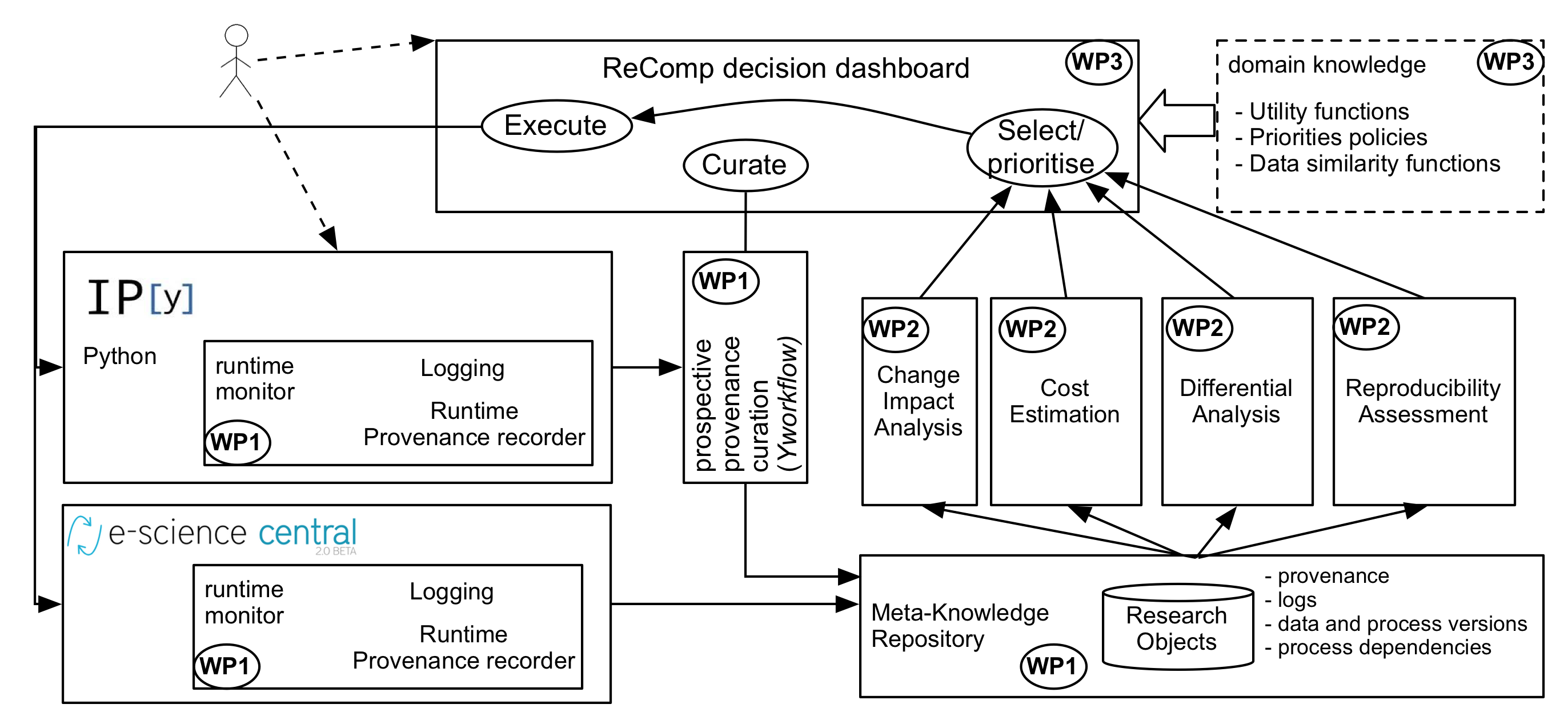 A sketch of the ReComp architecture